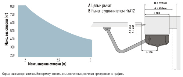 Рычажный привод Nice HY7005 HYPPO для автоматизации распашных ворот со створками шириной до 3 м и массой до 800 кг.